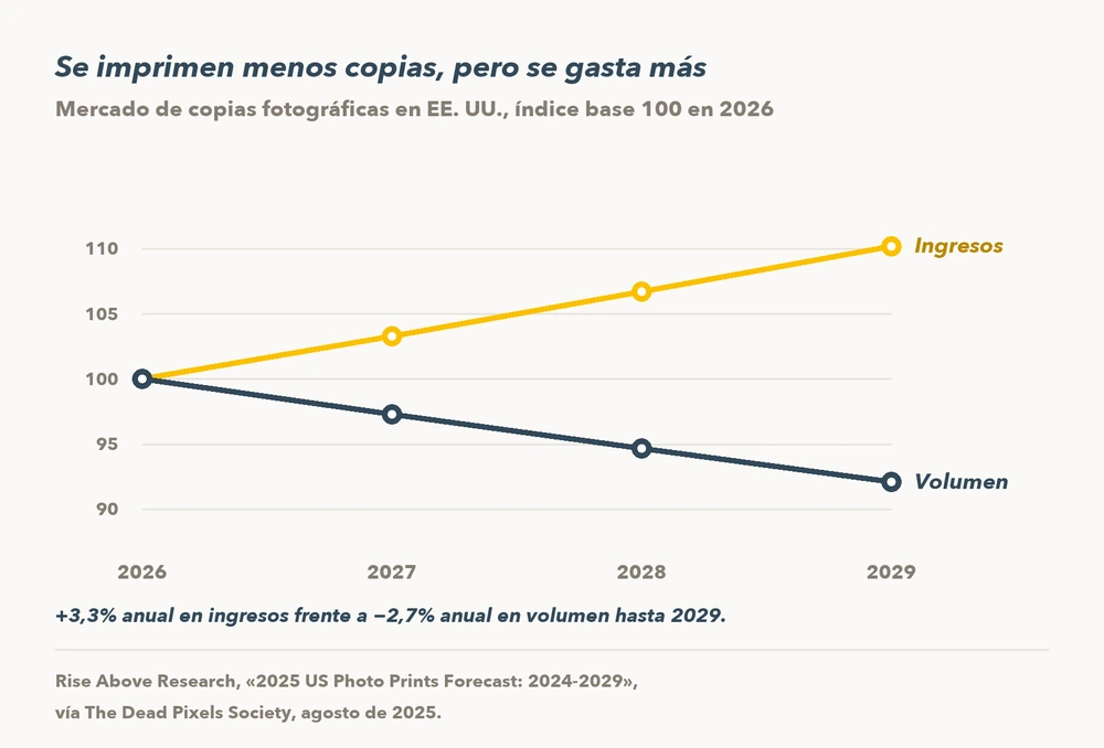 Gráfico de líneas del volumen de copias fotográficas frente a los ingresos del mercado hasta 2029
