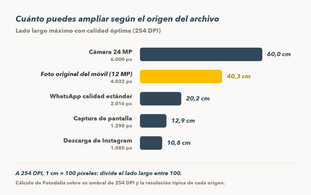 Gráfico de barras horizontales del tamaño máximo imprimible a 254 DPI según el origen del archivo